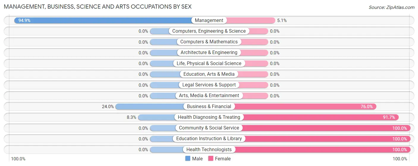 Management, Business, Science and Arts Occupations by Sex in West Tawakoni