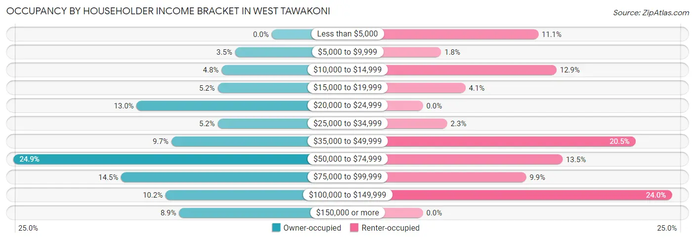 Occupancy by Householder Income Bracket in West Tawakoni