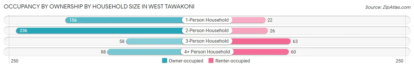 Occupancy by Ownership by Household Size in West Tawakoni