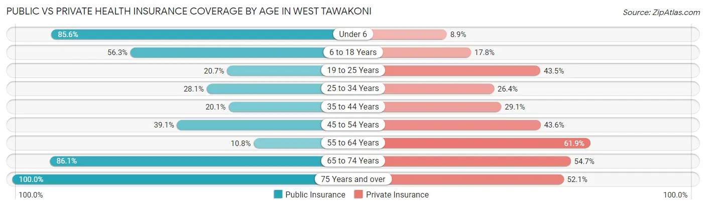 Public vs Private Health Insurance Coverage by Age in West Tawakoni
