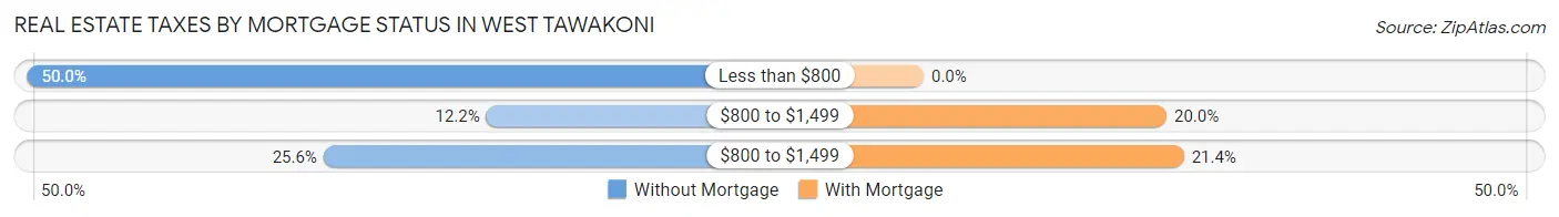 Real Estate Taxes by Mortgage Status in West Tawakoni