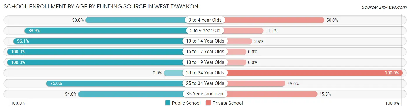 School Enrollment by Age by Funding Source in West Tawakoni