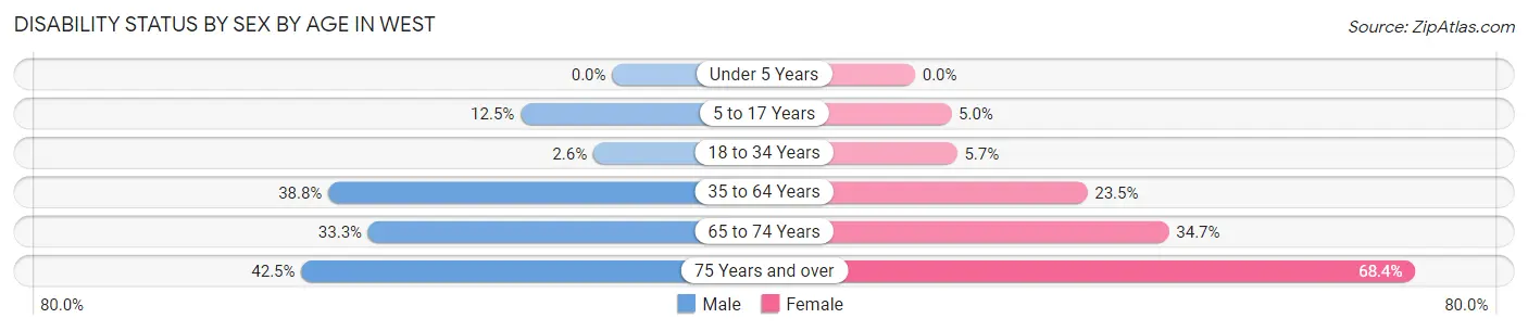 Disability Status by Sex by Age in West