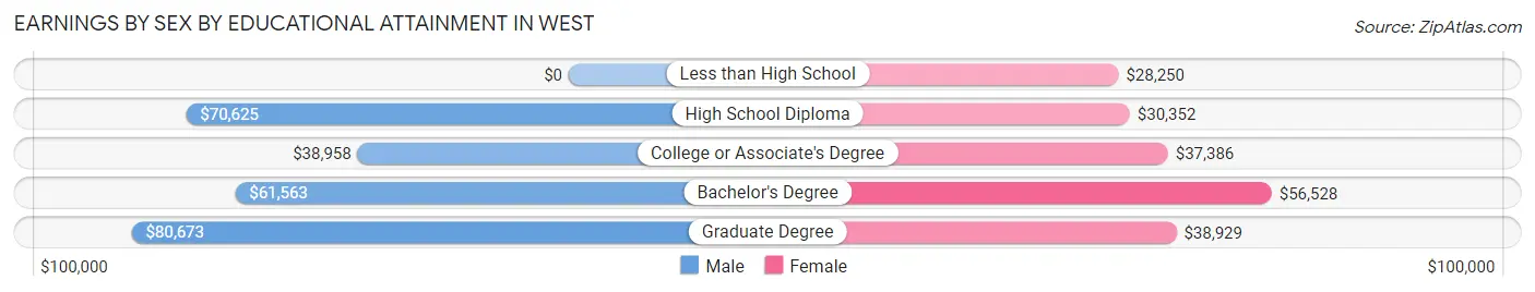 Earnings by Sex by Educational Attainment in West