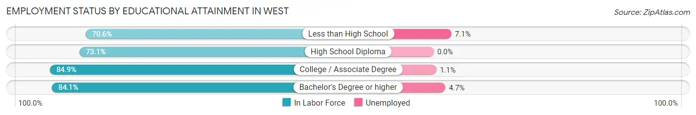 Employment Status by Educational Attainment in West