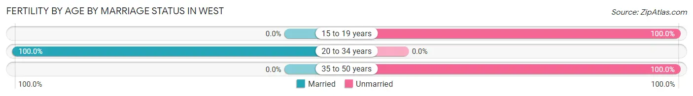 Female Fertility by Age by Marriage Status in West