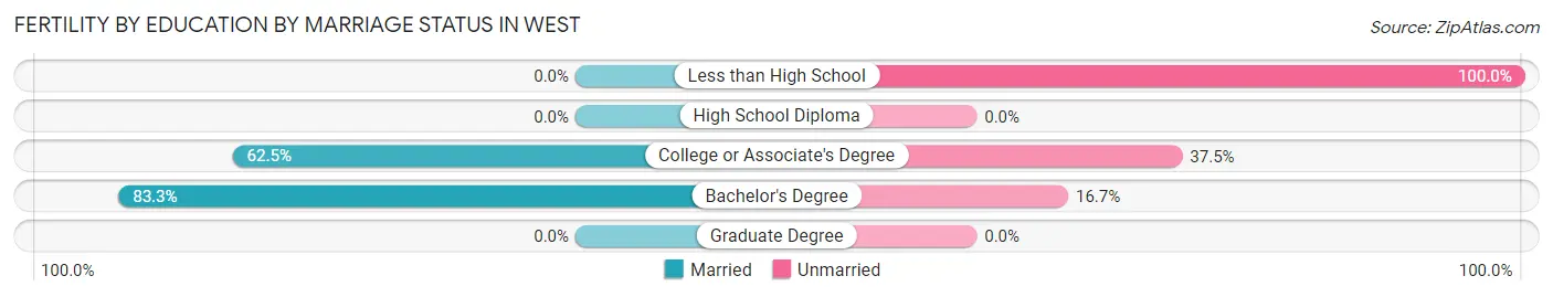 Female Fertility by Education by Marriage Status in West