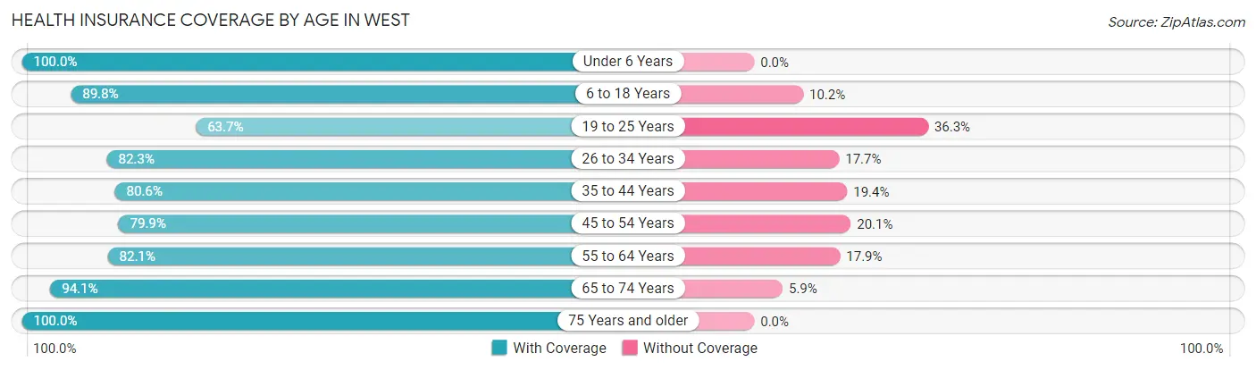 Health Insurance Coverage by Age in West