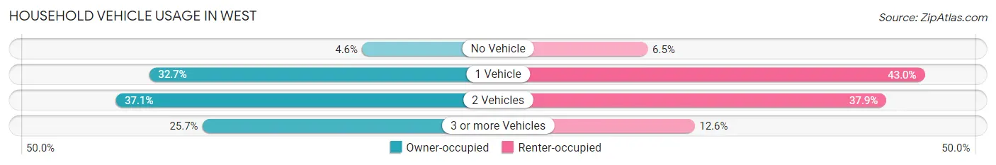 Household Vehicle Usage in West