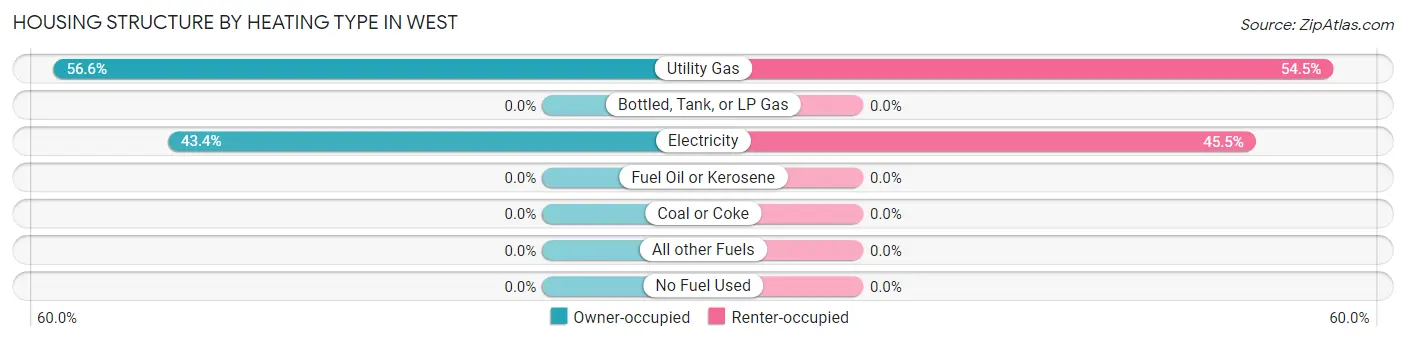 Housing Structure by Heating Type in West