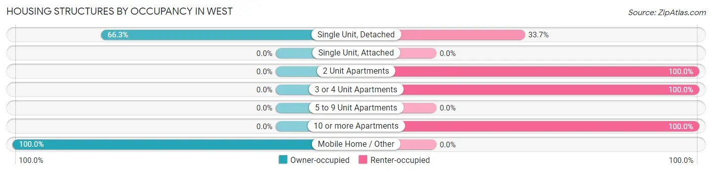 Housing Structures by Occupancy in West