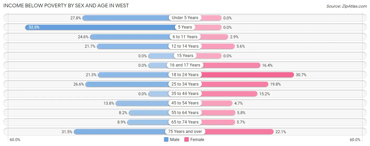 Income Below Poverty by Sex and Age in West