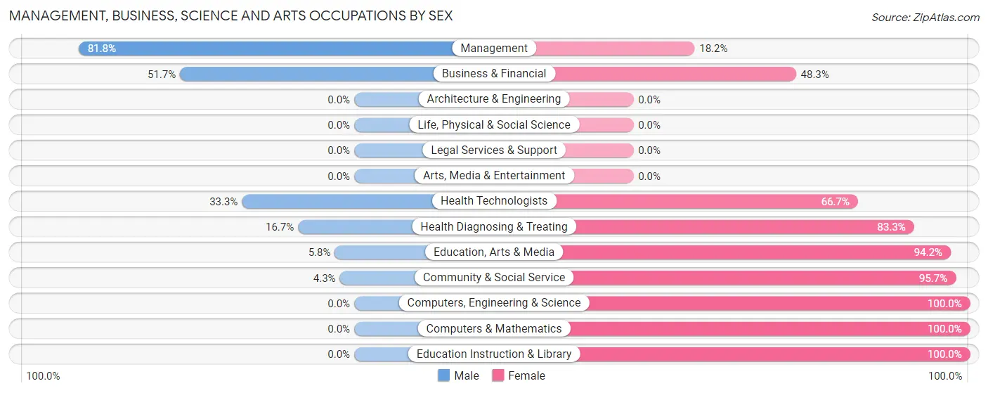 Management, Business, Science and Arts Occupations by Sex in West