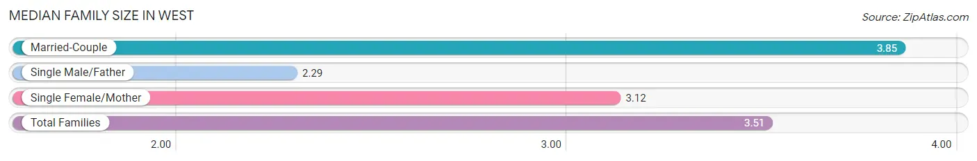 Median Family Size in West