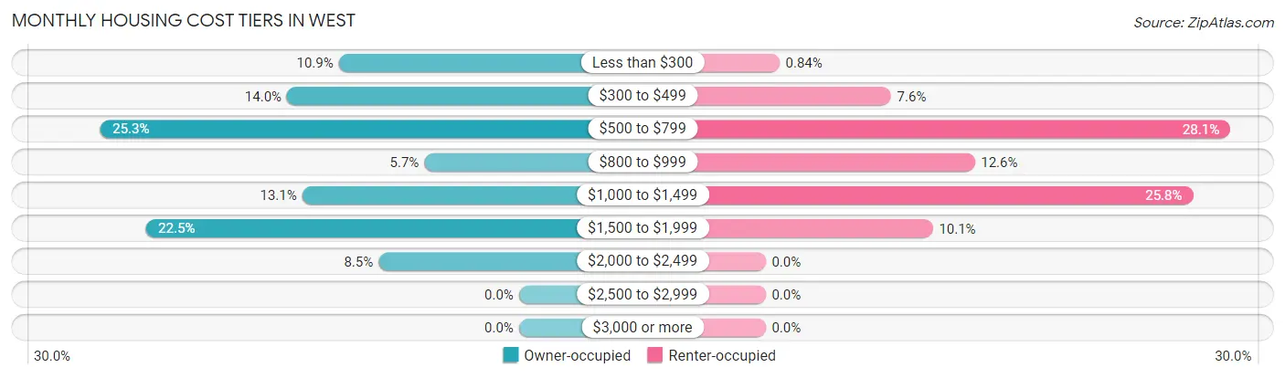 Monthly Housing Cost Tiers in West