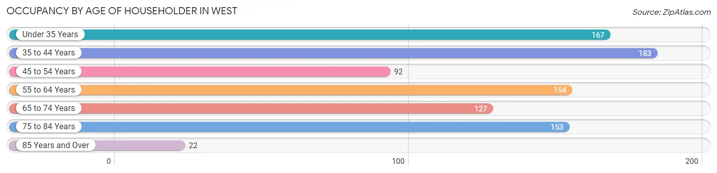 Occupancy by Age of Householder in West