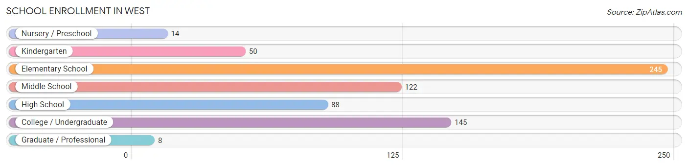 School Enrollment in West