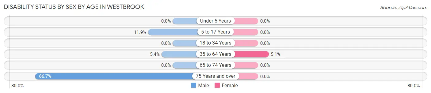 Disability Status by Sex by Age in Westbrook