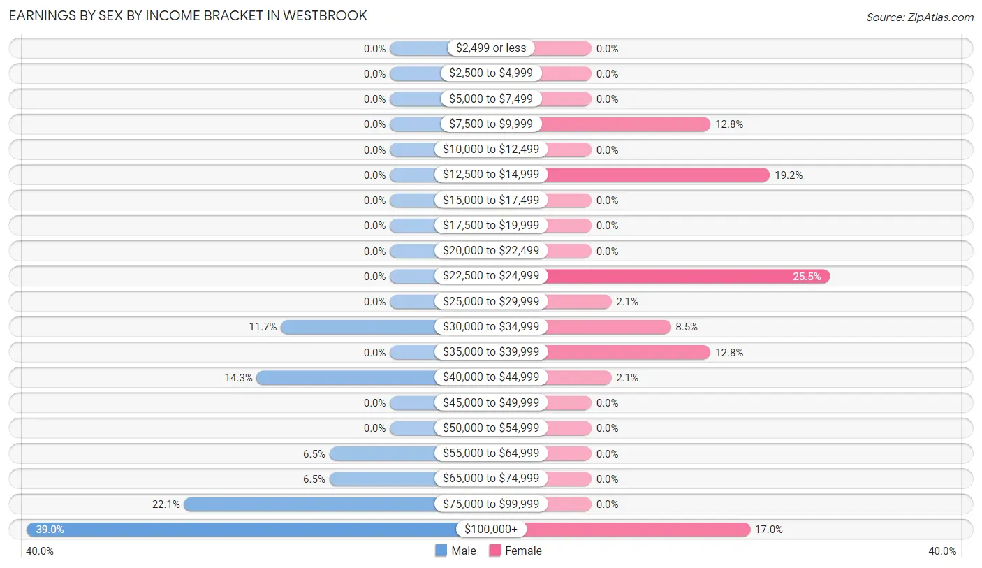 Earnings by Sex by Income Bracket in Westbrook