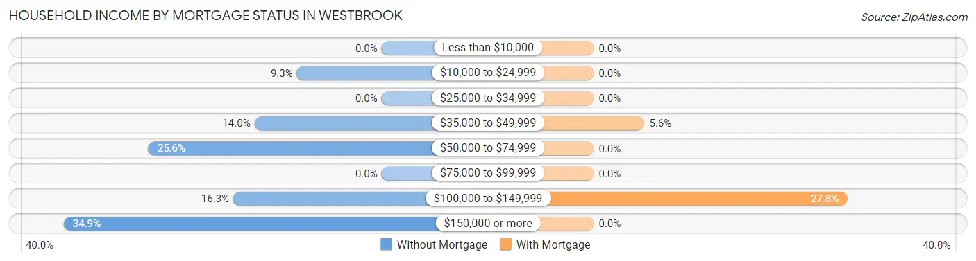 Household Income by Mortgage Status in Westbrook