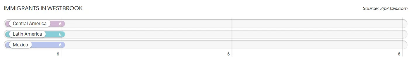 Immigrants in Westbrook