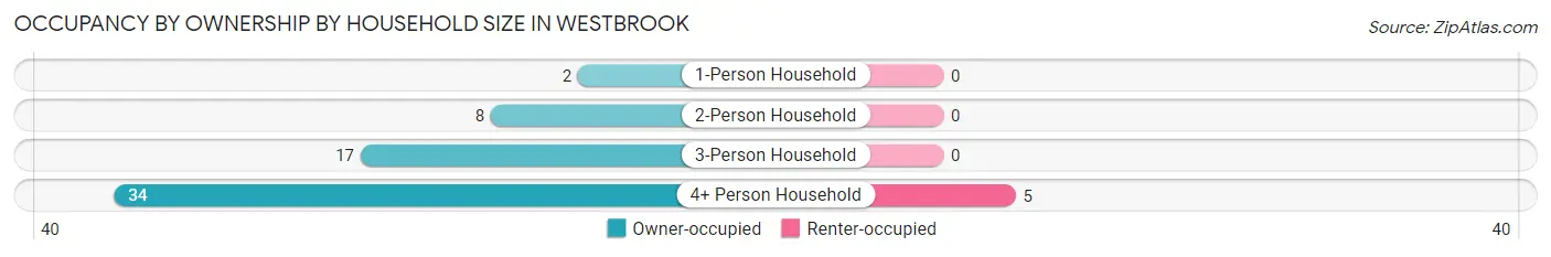 Occupancy by Ownership by Household Size in Westbrook