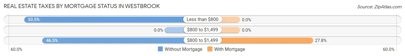 Real Estate Taxes by Mortgage Status in Westbrook