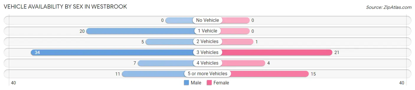Vehicle Availability by Sex in Westbrook