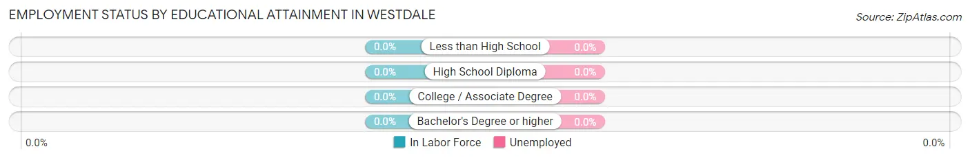 Employment Status by Educational Attainment in Westdale