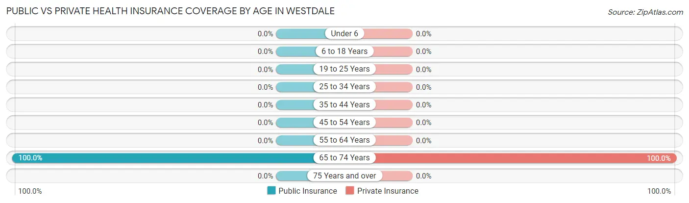Public vs Private Health Insurance Coverage by Age in Westdale