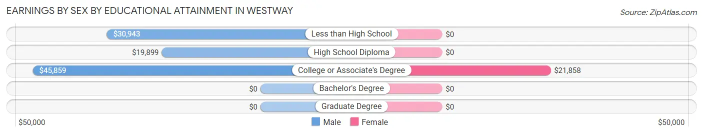 Earnings by Sex by Educational Attainment in Westway