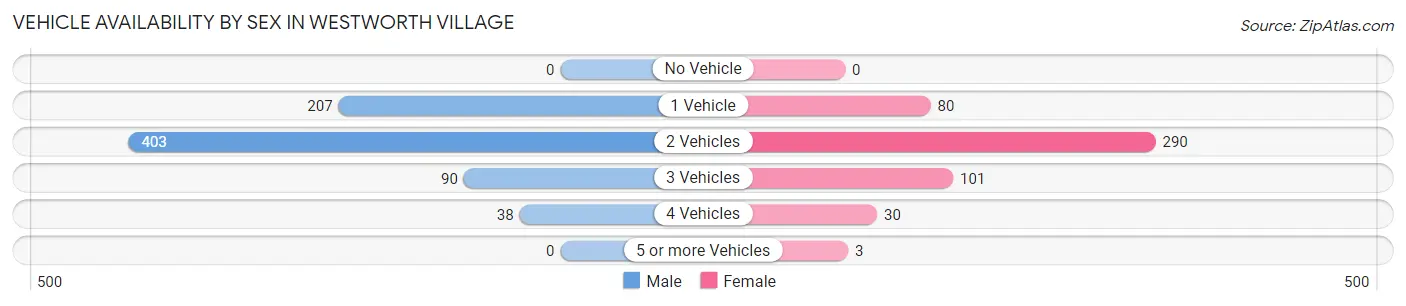Vehicle Availability by Sex in Westworth Village