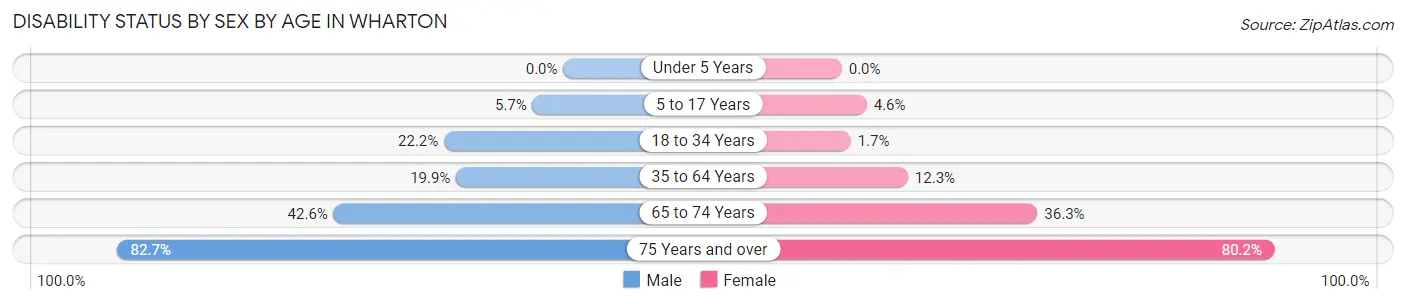 Disability Status by Sex by Age in Wharton