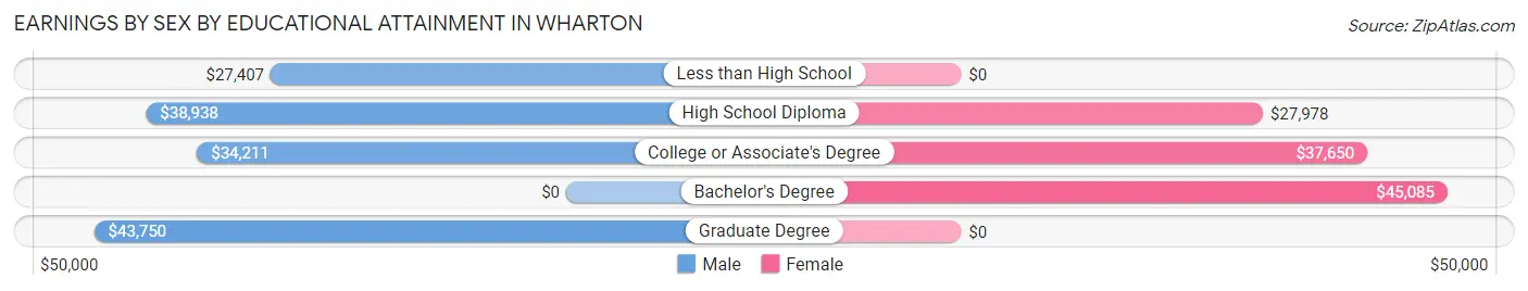 Earnings by Sex by Educational Attainment in Wharton