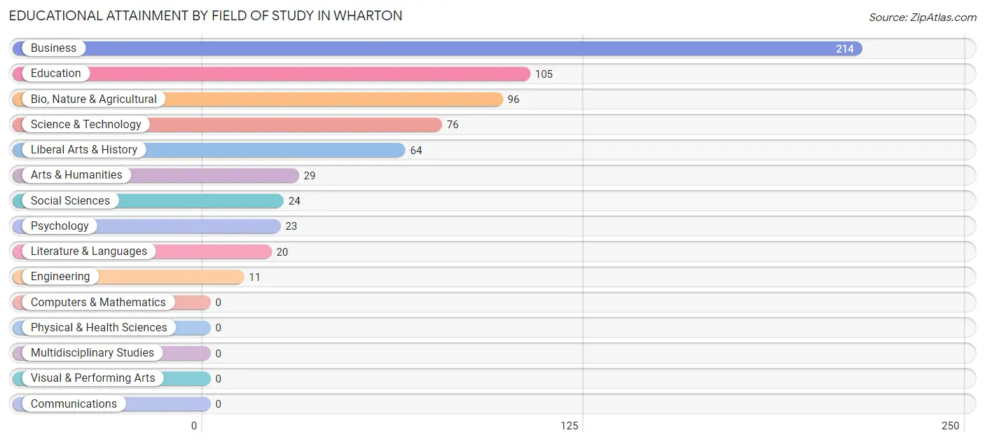 Educational Attainment by Field of Study in Wharton
