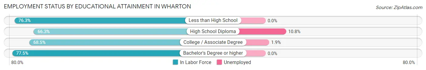 Employment Status by Educational Attainment in Wharton