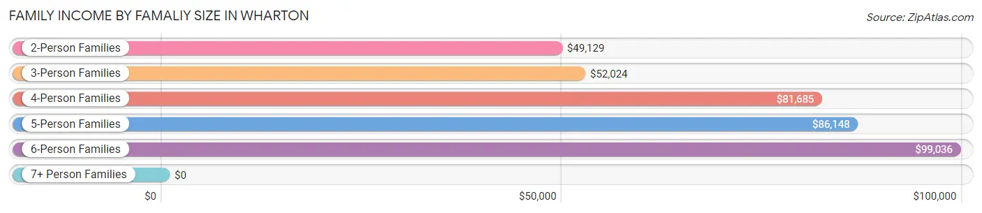 Family Income by Famaliy Size in Wharton