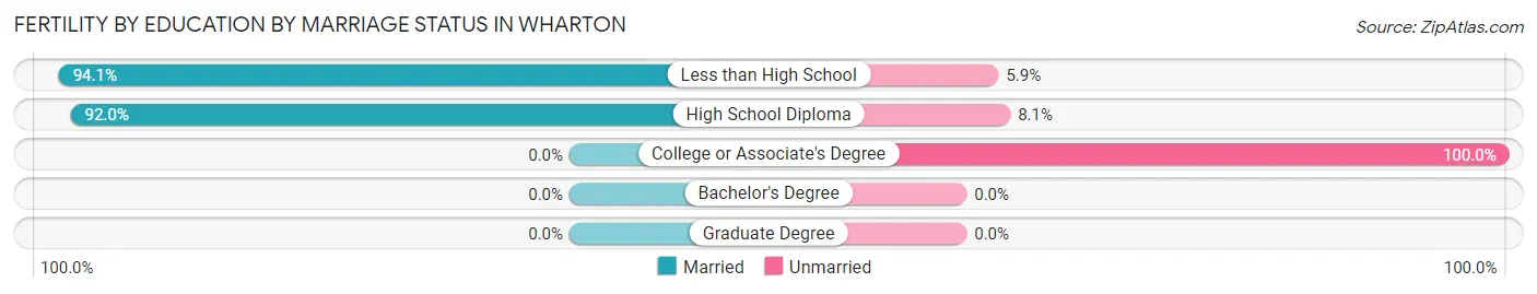 Female Fertility by Education by Marriage Status in Wharton