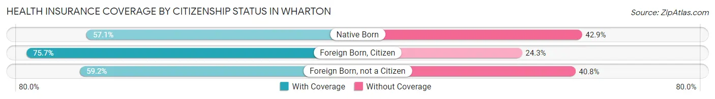Health Insurance Coverage by Citizenship Status in Wharton