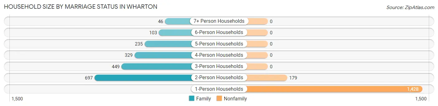 Household Size by Marriage Status in Wharton