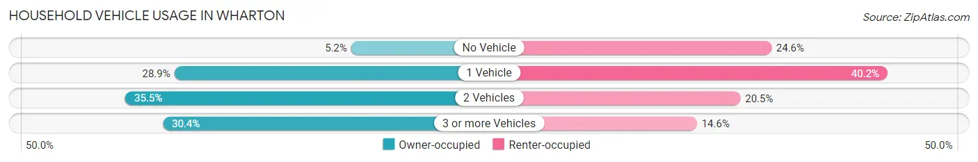 Household Vehicle Usage in Wharton