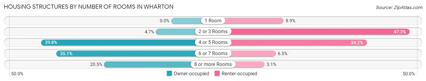 Housing Structures by Number of Rooms in Wharton