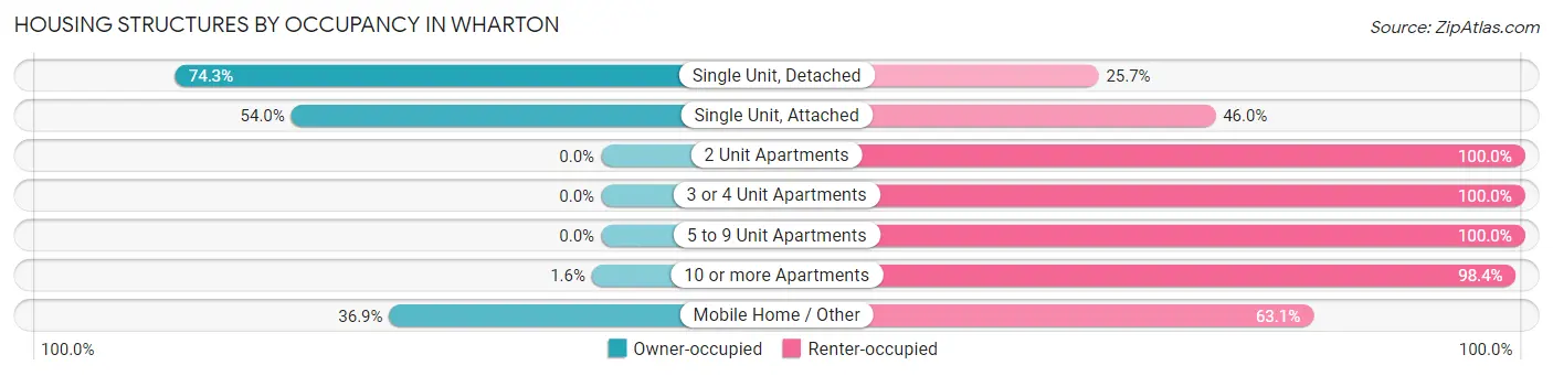 Housing Structures by Occupancy in Wharton