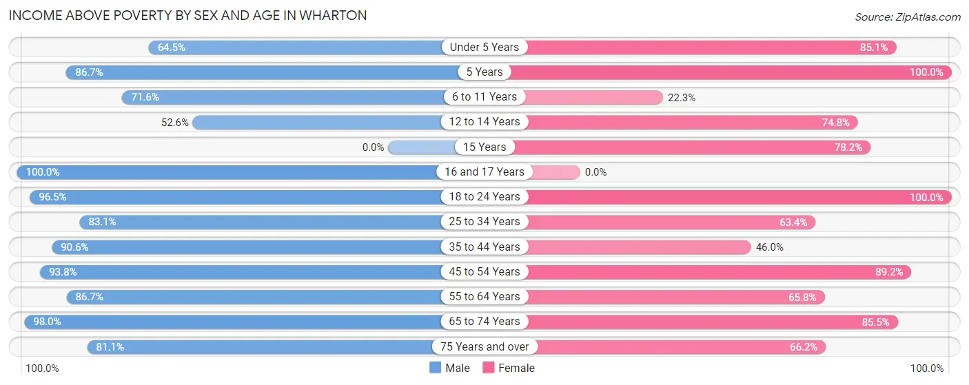 Income Above Poverty by Sex and Age in Wharton