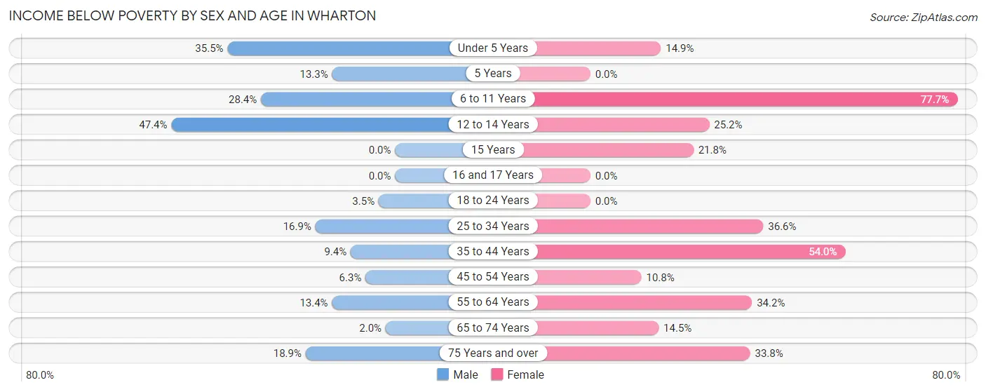 Income Below Poverty by Sex and Age in Wharton