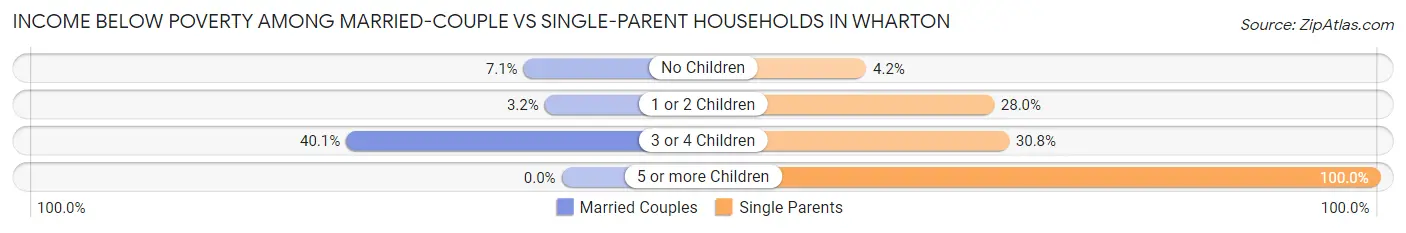 Income Below Poverty Among Married-Couple vs Single-Parent Households in Wharton