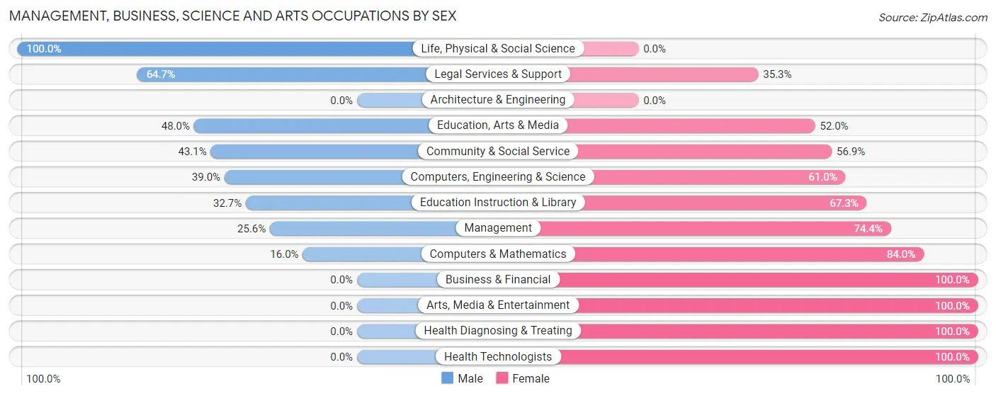 Management, Business, Science and Arts Occupations by Sex in Wharton
