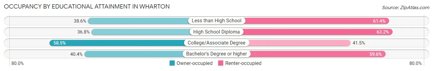 Occupancy by Educational Attainment in Wharton