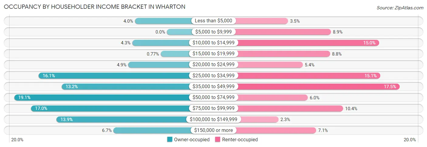 Occupancy by Householder Income Bracket in Wharton