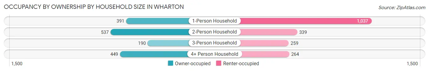 Occupancy by Ownership by Household Size in Wharton